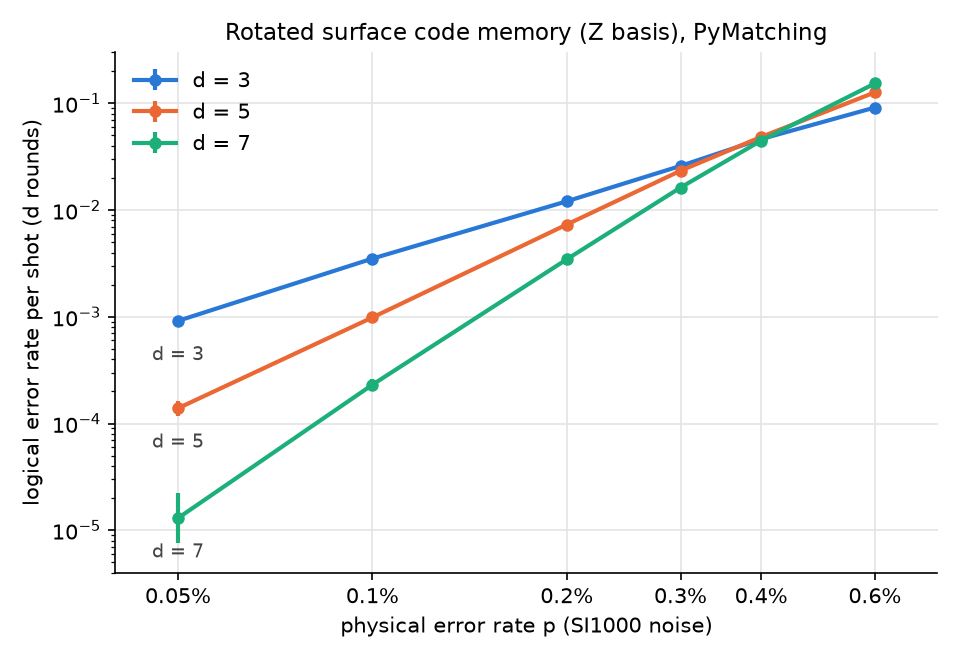 Logical error rate per shot of the rotated surface code memory (d rounds, Z basis) under SI1000
noise with PyMatching, d = 3, 5, 7; the curves cross near p = 0.4%.